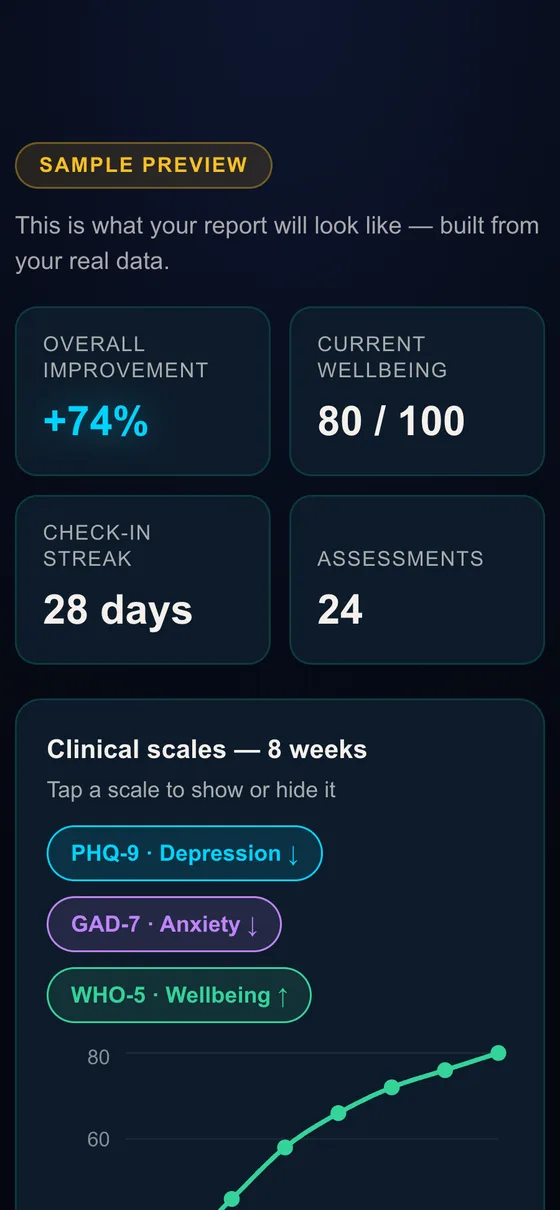 MindScape app — Your progress report